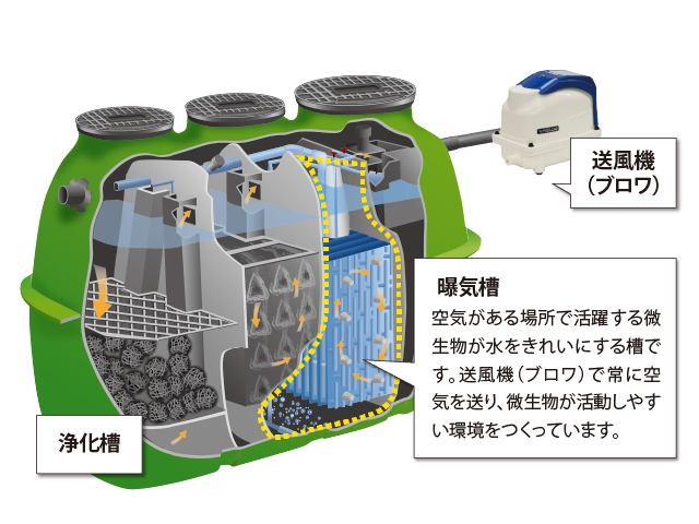 送風機（ブロワ）の役割～送風機が壊れたらどうなるの？浄化槽の疑問を