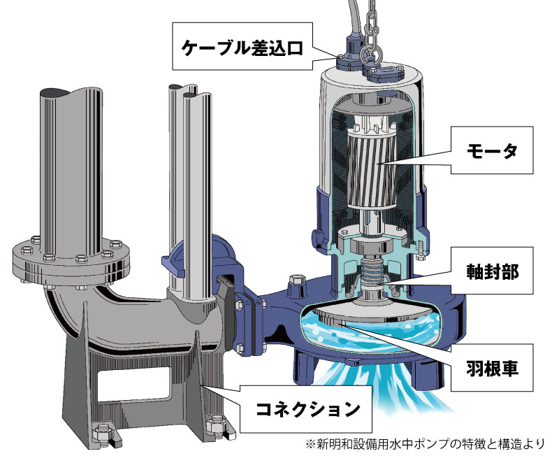 新明和設備用水中ポンプの特徴と構造より